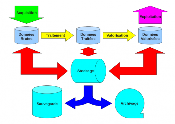 Synoptique des processus